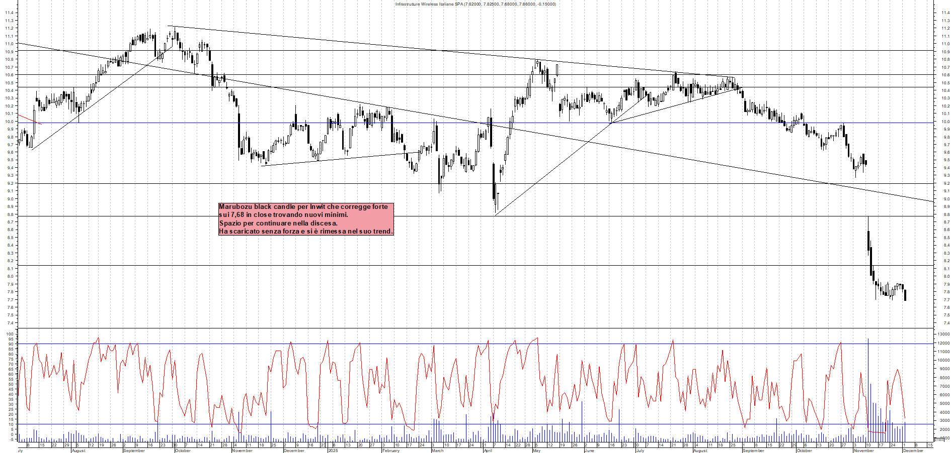 Grafico INWIT - 02/12/2025, 17:49