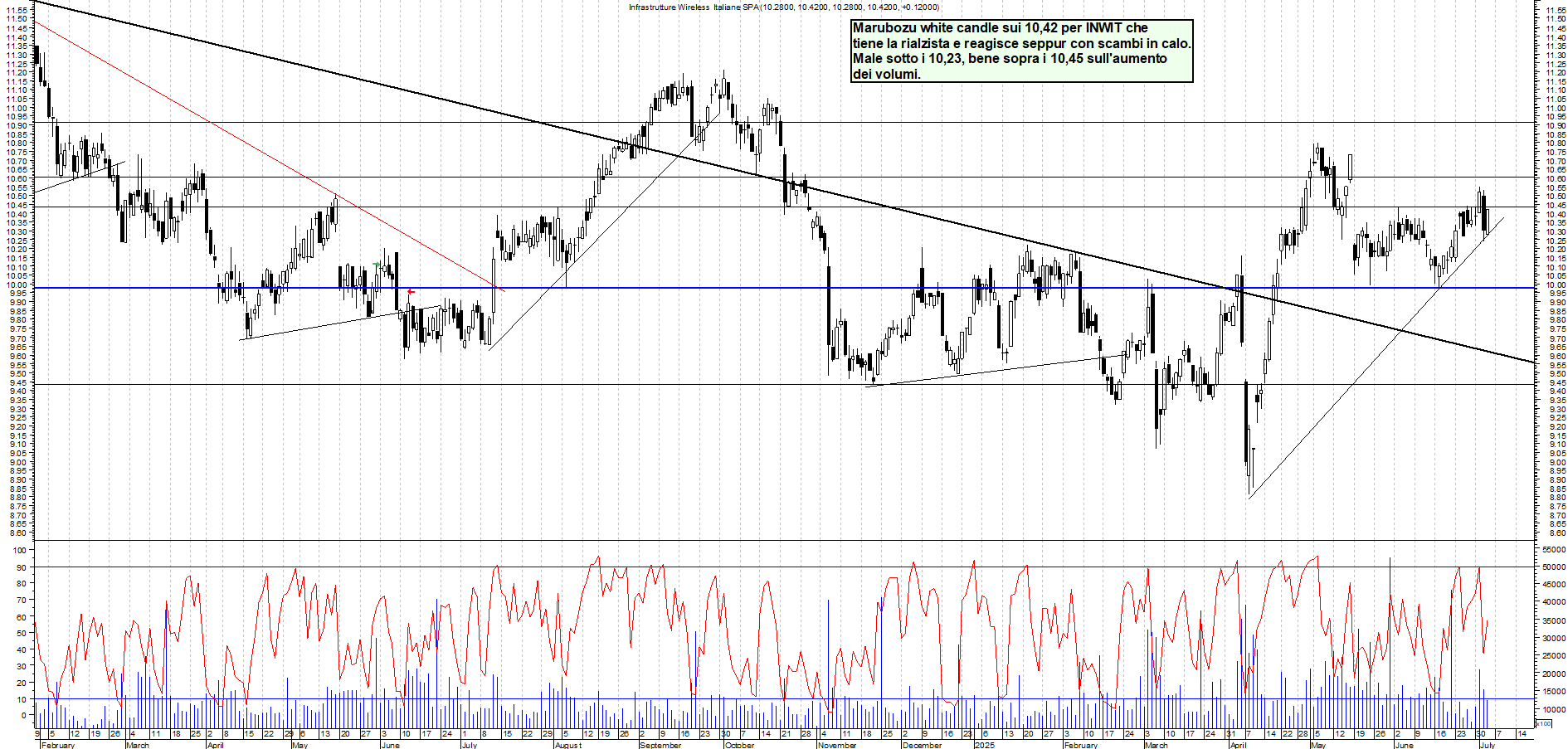 Azioni INWIT - Analisi tecnica 17:51 - 3 lug - Grafico Borsa Italiana con segnali real-time