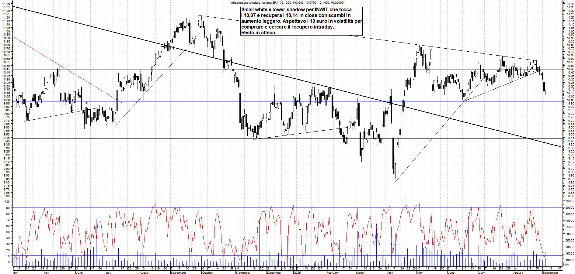 Grafico INWIT - 03/09/2025, 19:02