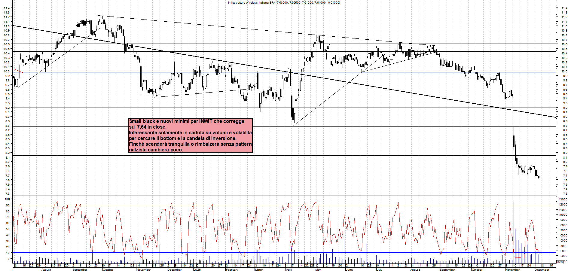 Azioni INWIT - Analisi tecnica 18:00 - 4 dic - Grafico Borsa Italiana con segnali real-time