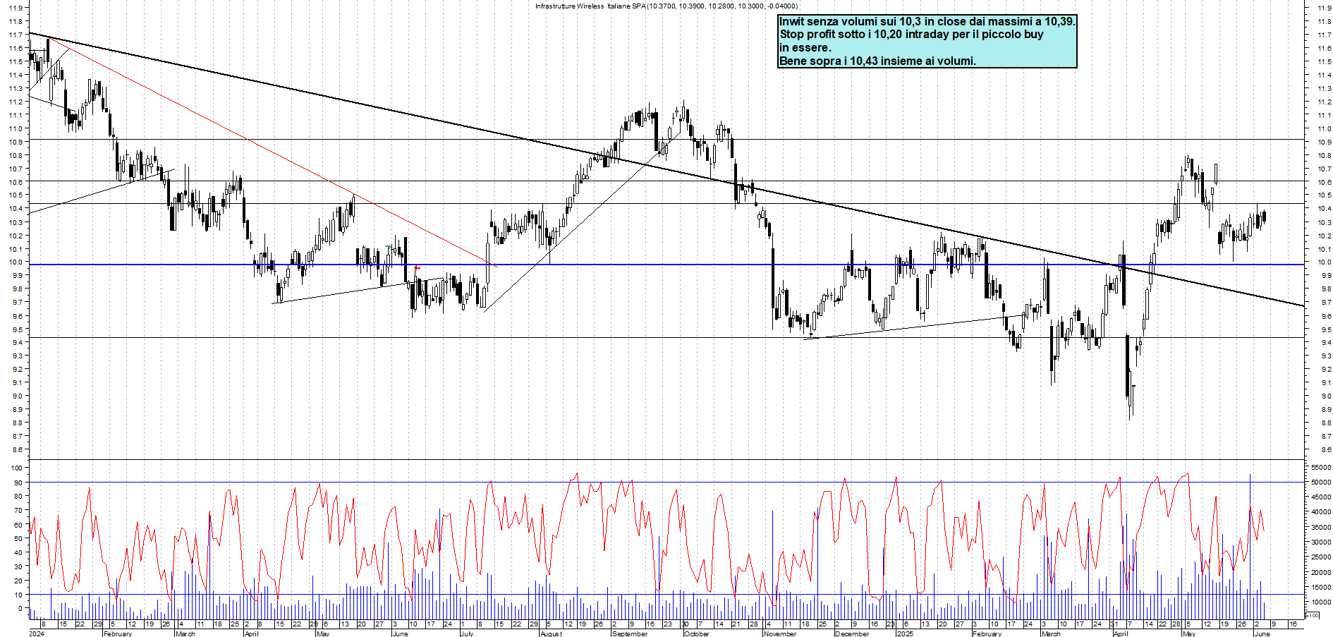 Azioni INWIT - Analisi tecnica 17:56 - 5 giu - Grafico Borsa Italiana con segnali real-time