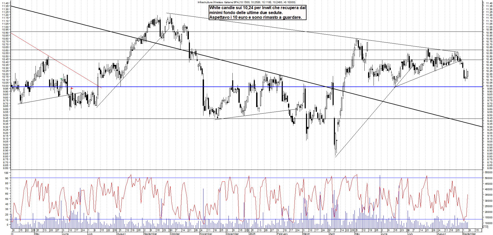 Grafico INWIT - 05/09/2025, 19:03