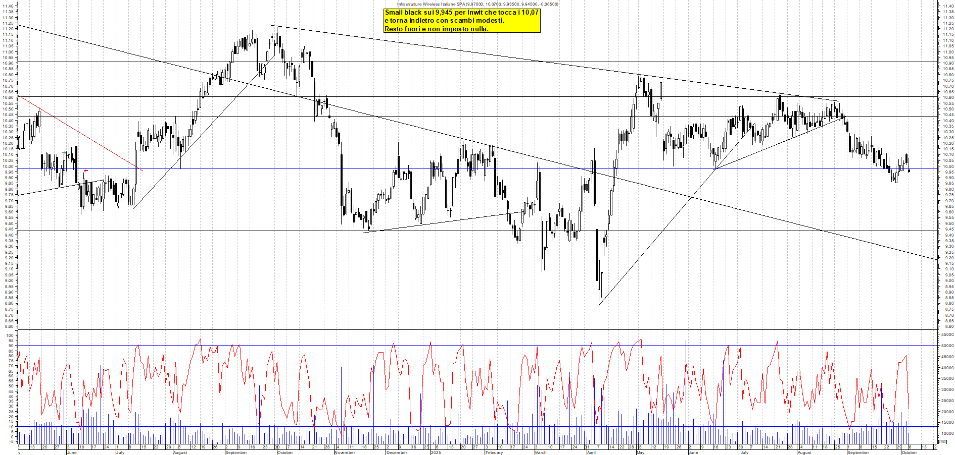 Grafico INWIT - 06/10/2025, 18:44