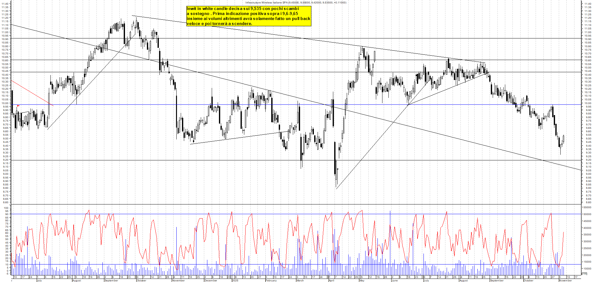 Grafico INWIT - 06/11/2025, 17:53