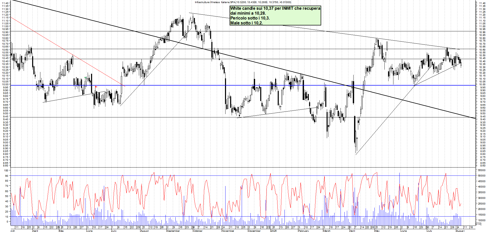 Azioni INWIT - Analisi tecnica 18:53 - 7 ago - Grafico Borsa Italiana con segnali real-time