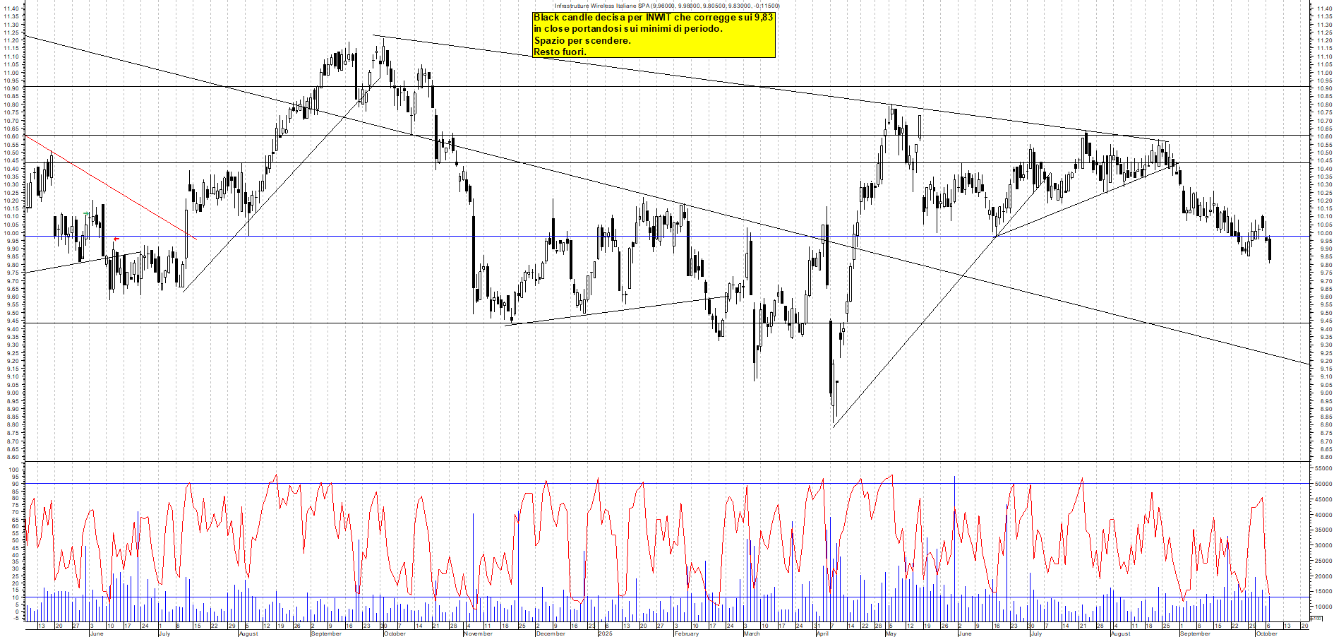 Grafico INWIT - 07/10/2025, 19:09