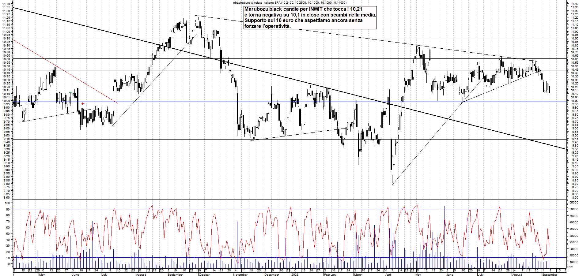 Grafico INWIT - 08/09/2025, 18:10