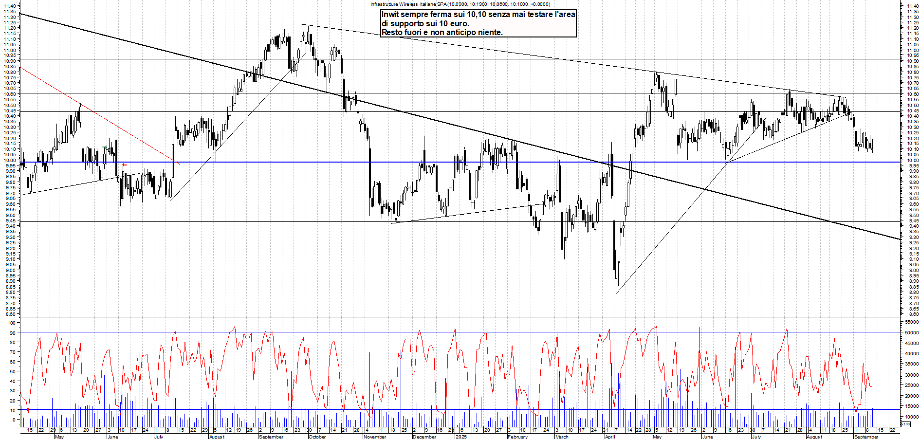 Grafico INWIT - 11/09/2025, 17:49