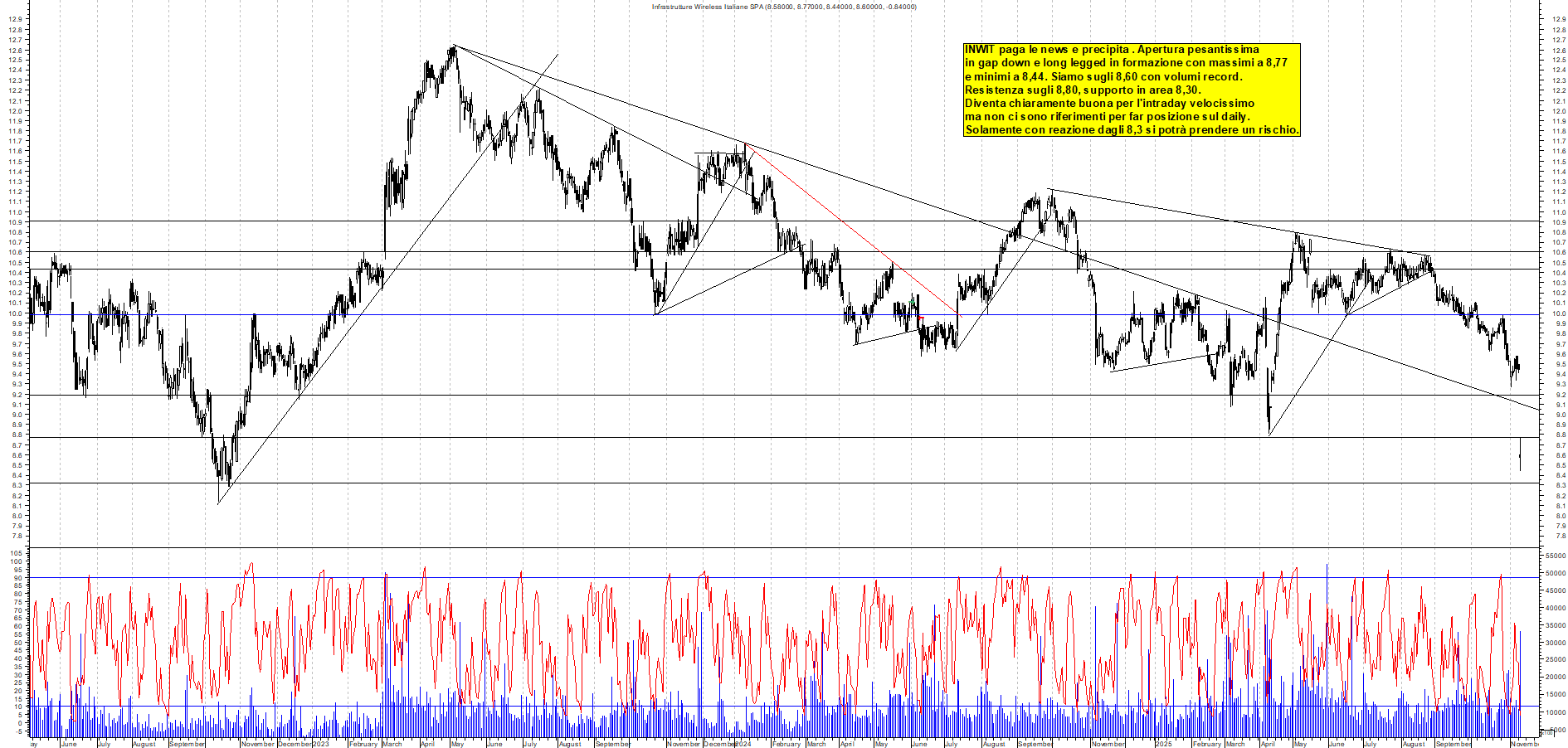 Grafico INWIT - 11/11/2025, 11:20