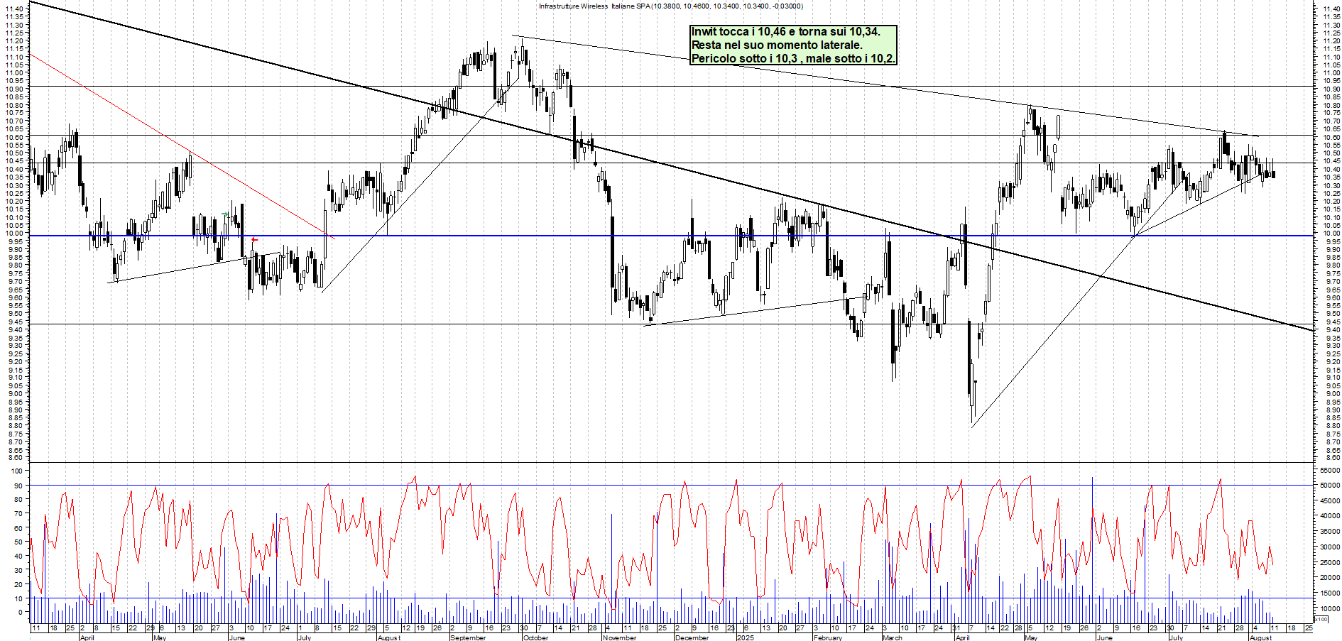 Azioni INWIT - Analisi tecnica 18:44 - 12 ago - Grafico Borsa Italiana con segnali real-time