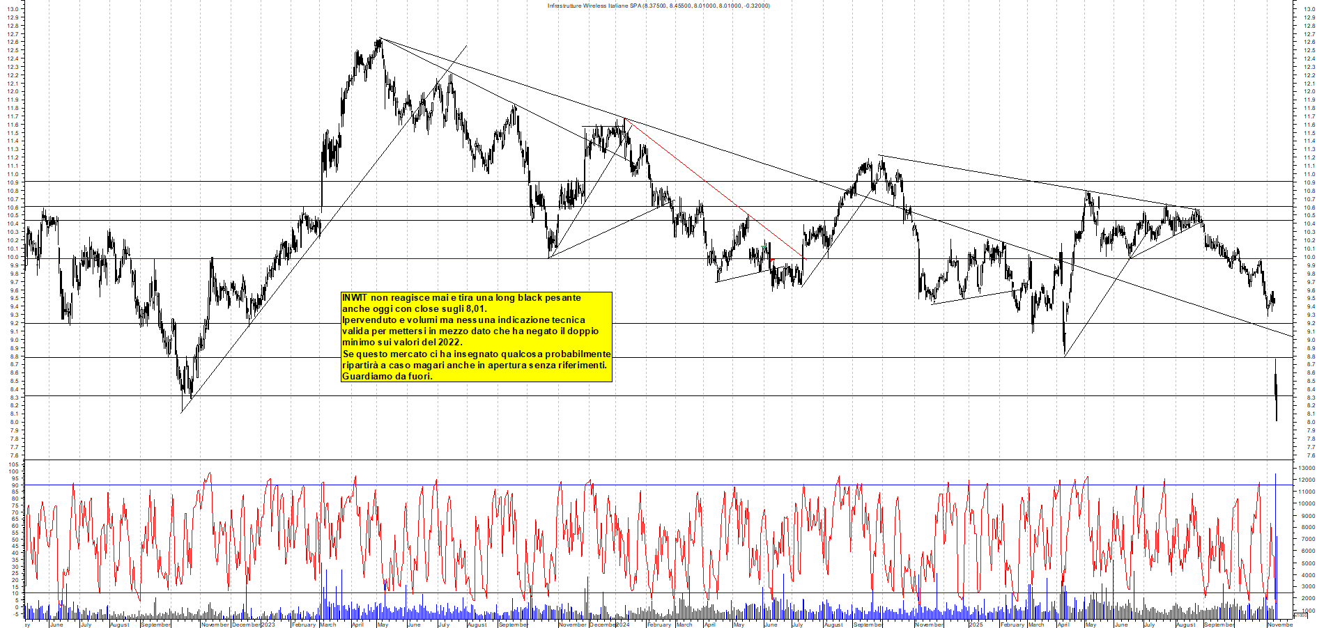 Grafico INWIT - 12/11/2025, 19:05