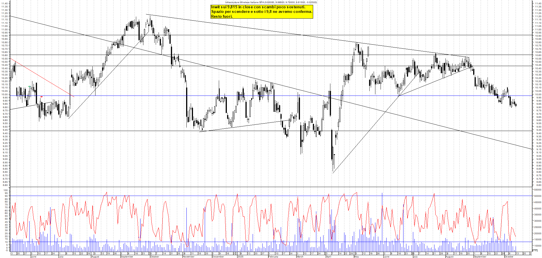 Grafico INWIT - 13/10/2025, 18:10