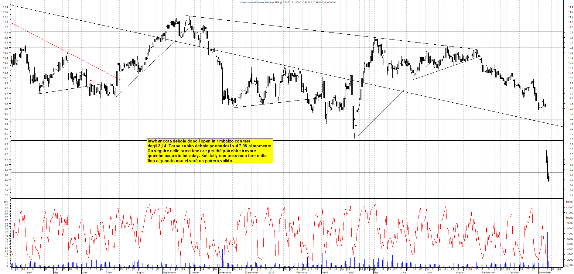 Grafico INWIT - 13/11/2025, 11:11
