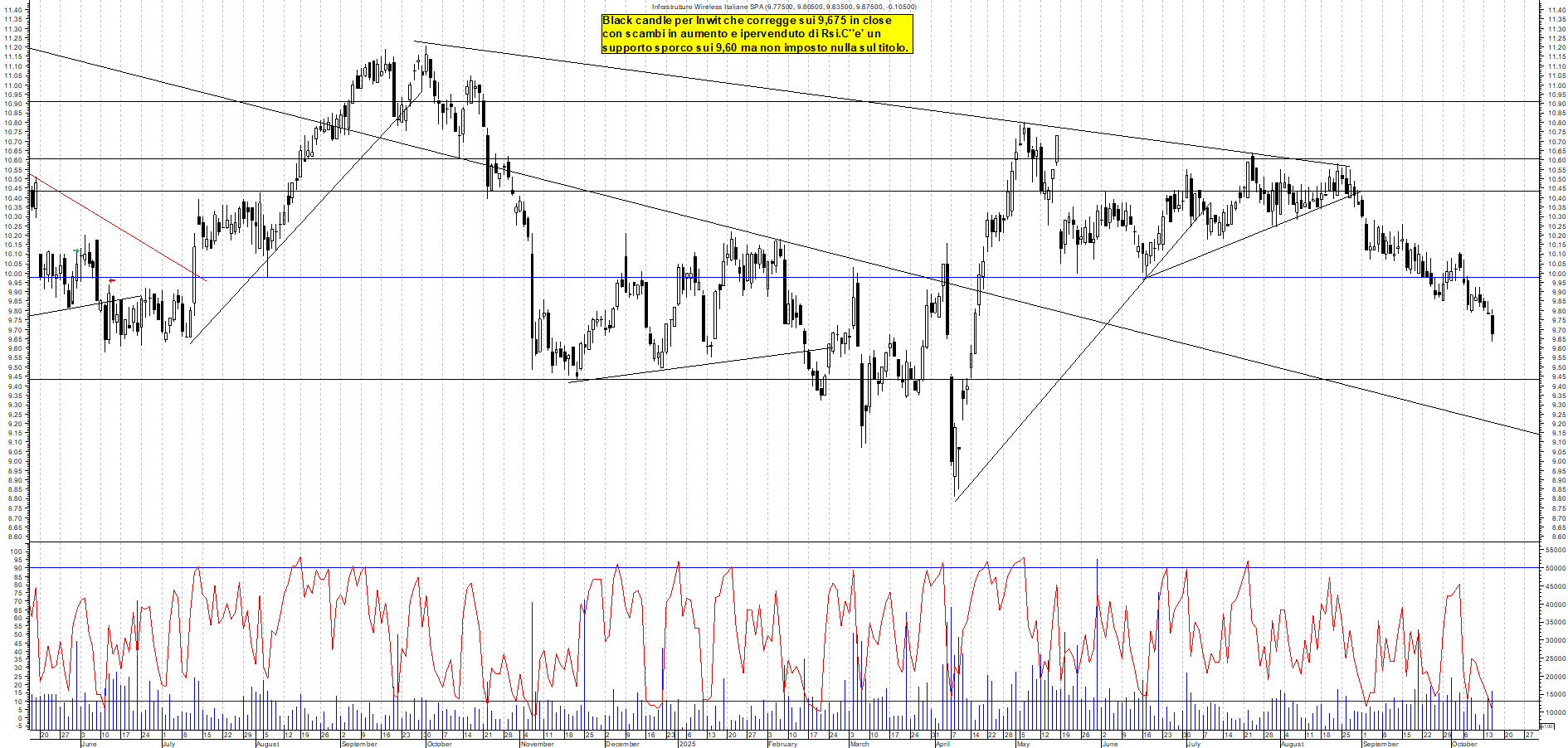Grafico INWIT - 15/10/2025, 19:16