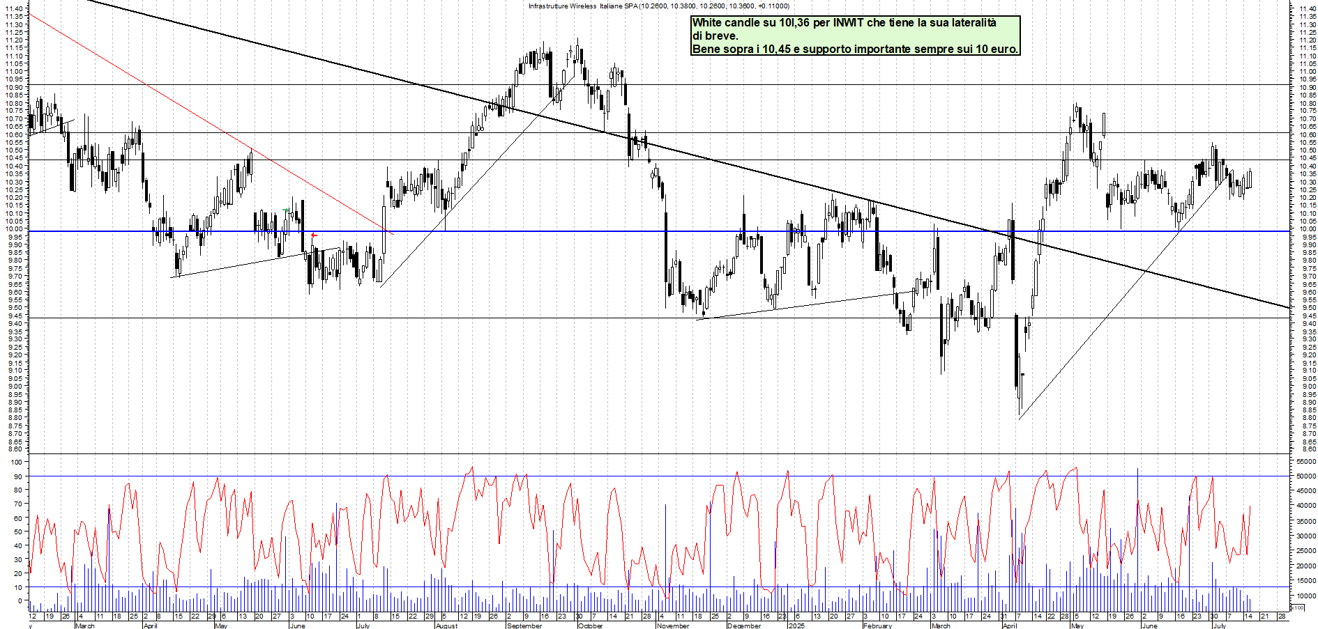 Azioni INWIT - Analisi tecnica 19:11 - 16 lug - Grafico Borsa Italiana con segnali real-time