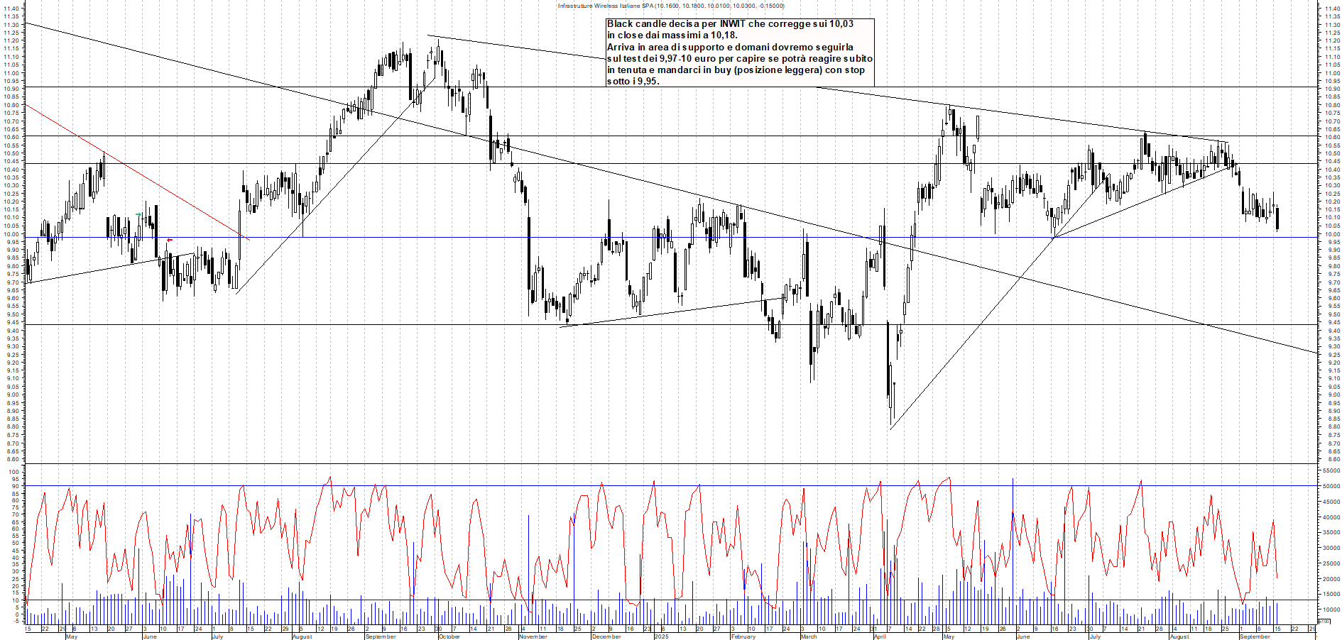 Grafico INWIT - 16/09/2025, 18:01