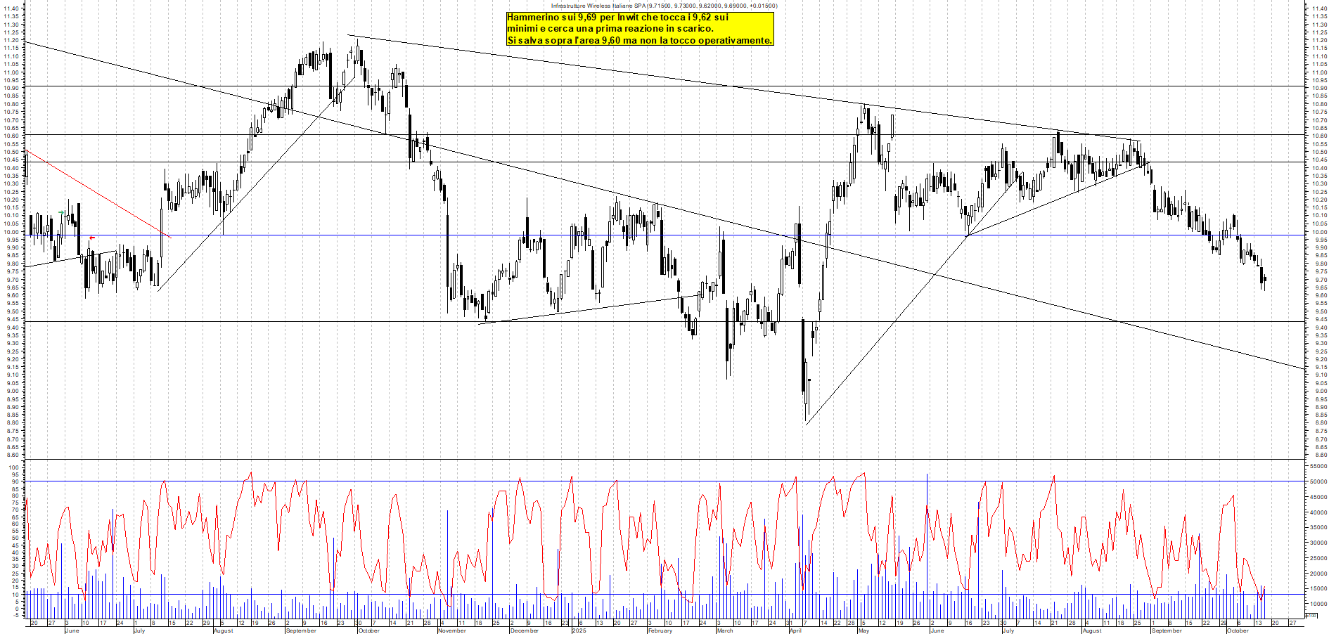 Grafico INWIT - 16/10/2025, 22:33