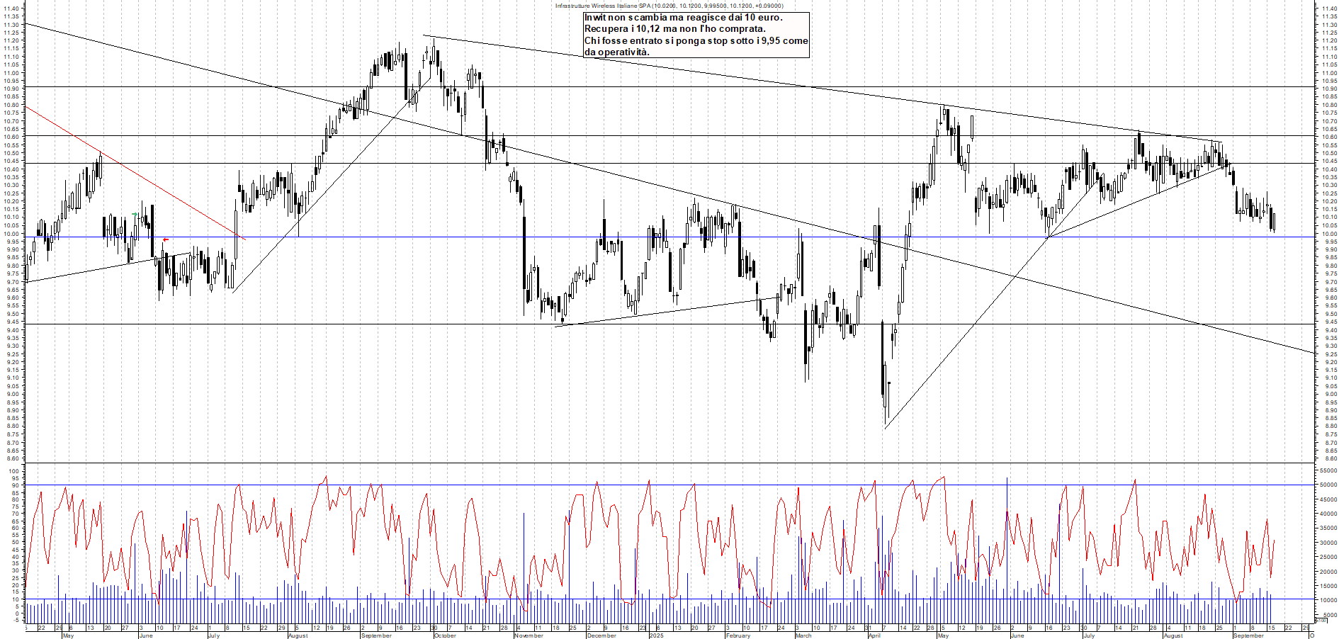 Grafico INWIT - 17/09/2025, 11:05