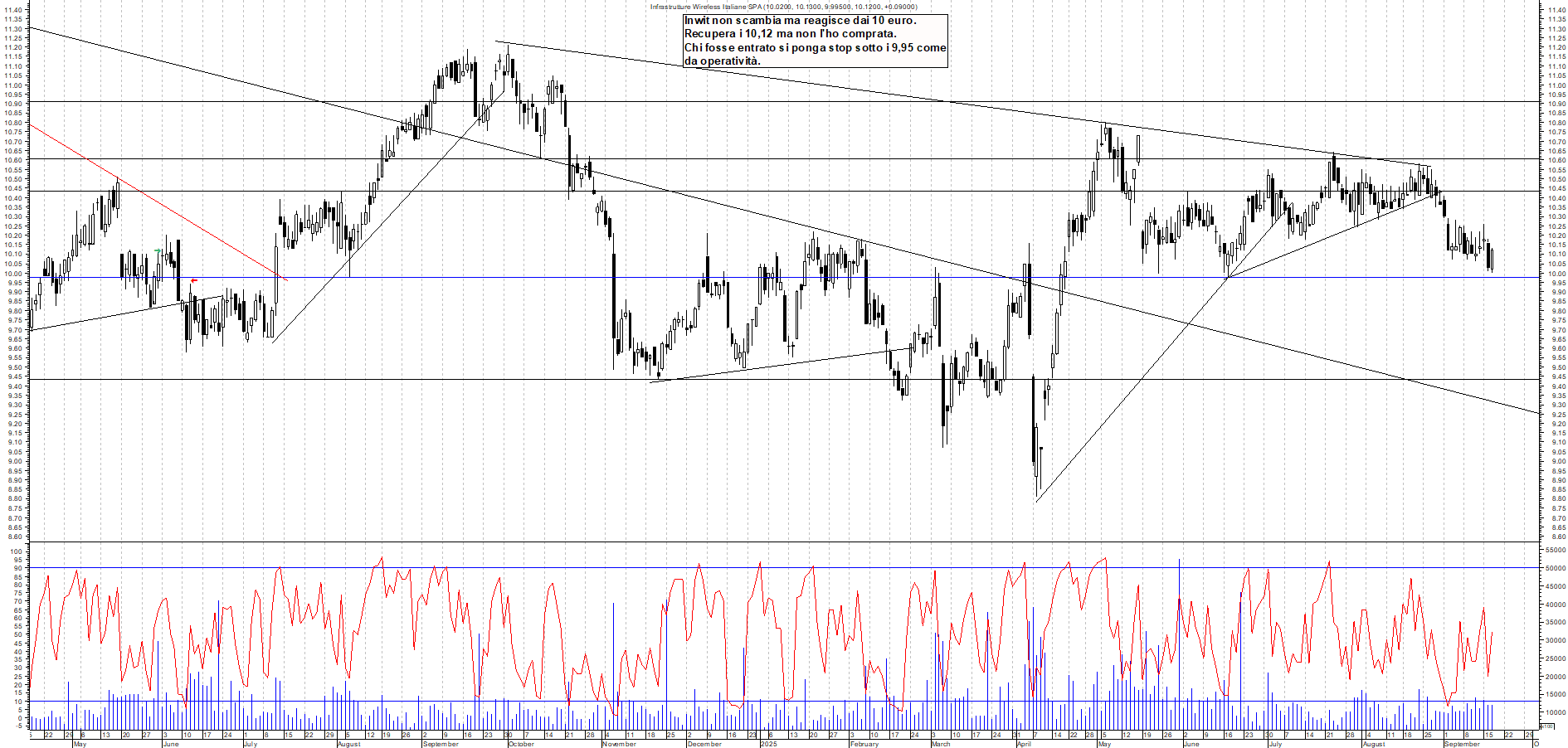Grafico INWIT - 17/09/2025, 18:45