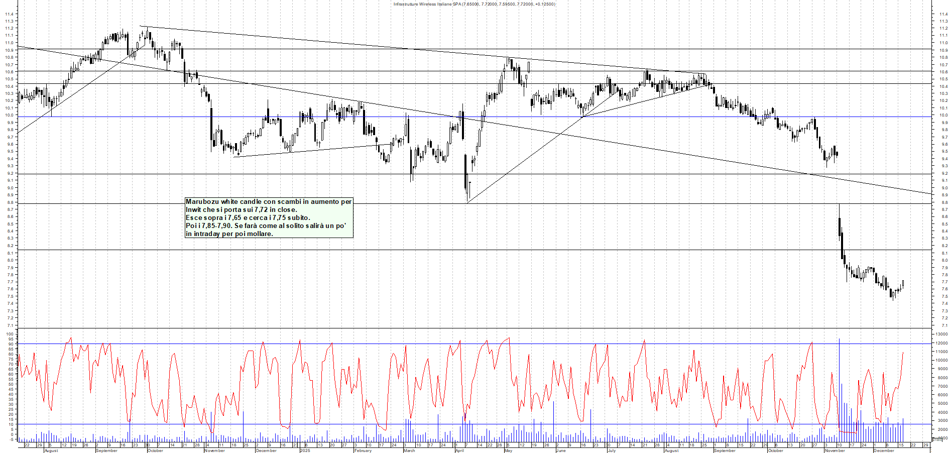 Azioni INWIT - Analisi tecnica 18:35 - 17 dic - Grafico Borsa Italiana con segnali real-time