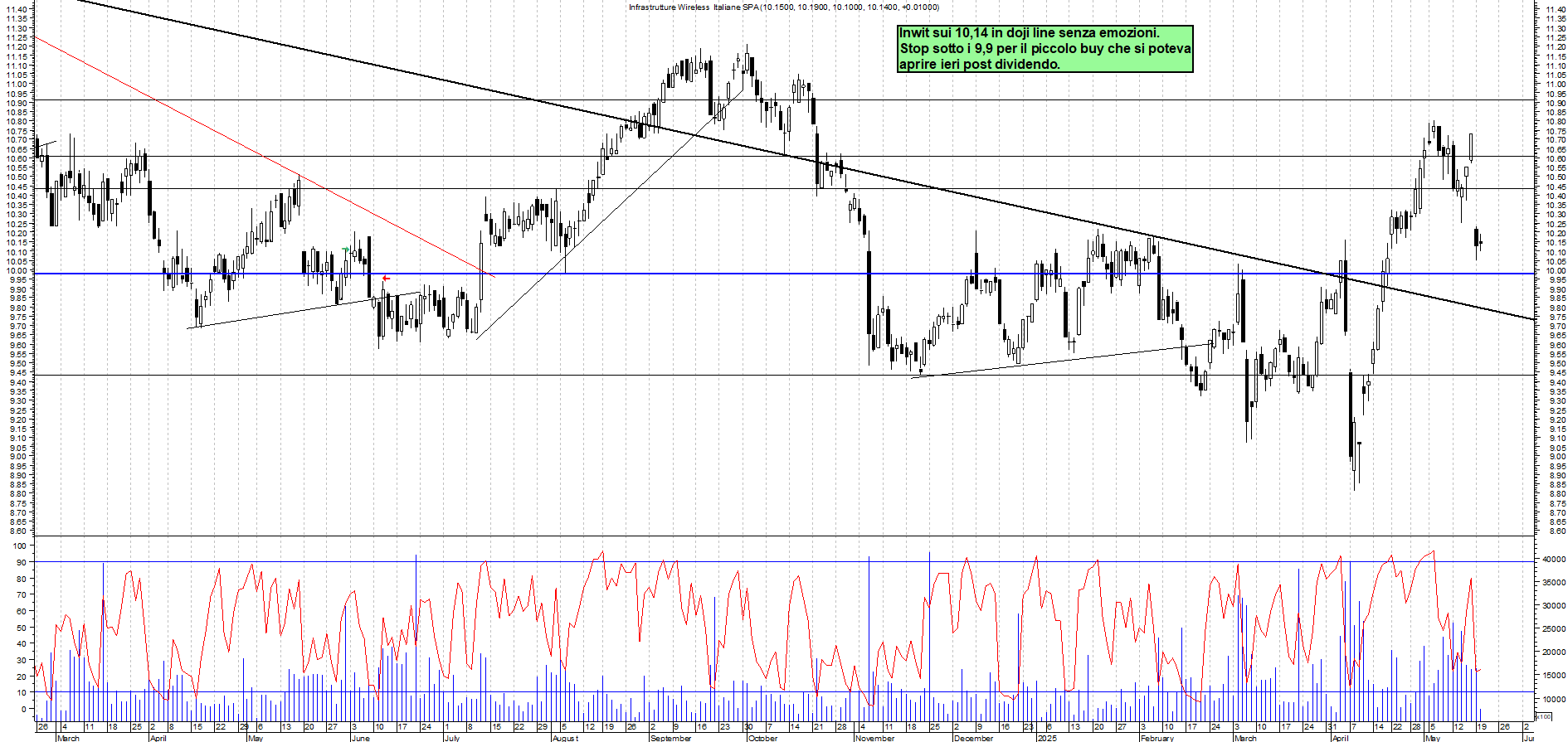 Azioni INWIT - Analisi tecnica 11:21 - 20 mag - Grafico Borsa Italiana con segnali real-time