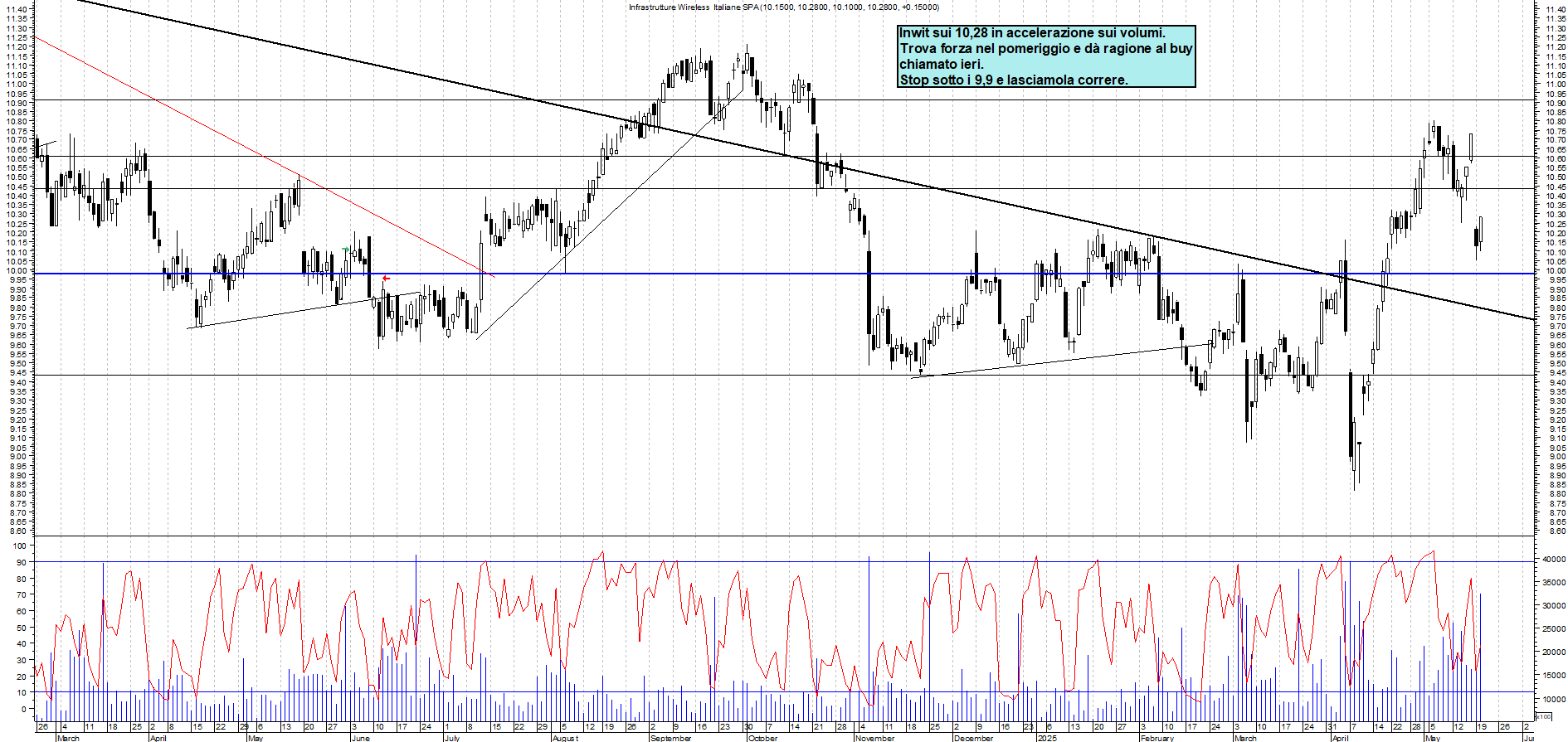 Azioni INWIT - Analisi tecnica 17:49 - 20 mag - Grafico Borsa Italiana con segnali real-time