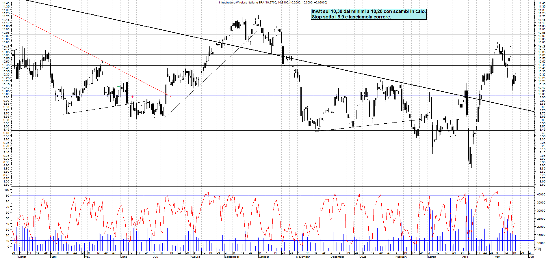 Azioni INWIT - Analisi tecnica 17:59 - 21 mag - Grafico Borsa Italiana con segnali real-time