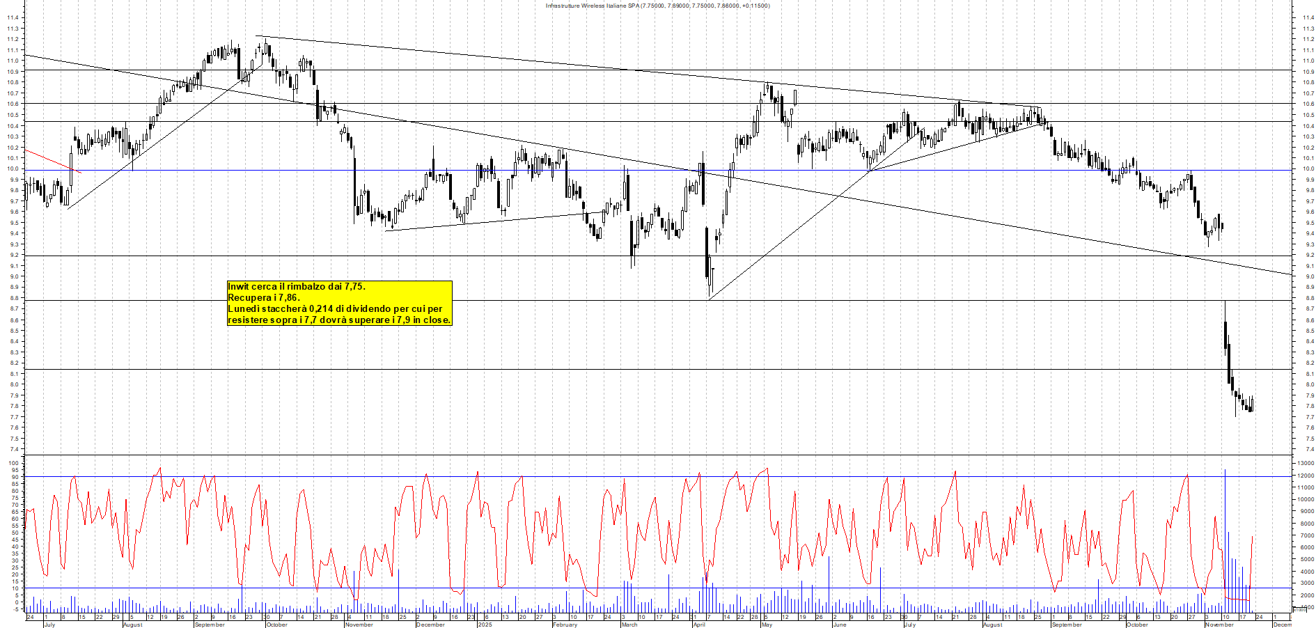 Grafico INWIT - 21/11/2025, 12:15