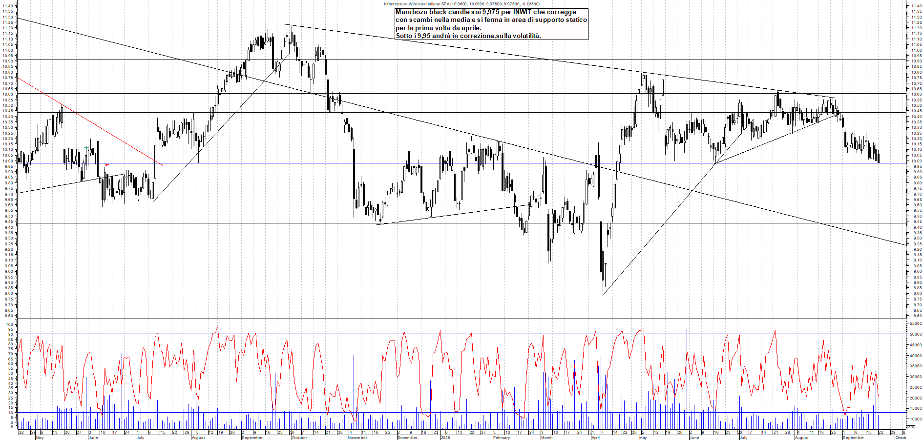 Grafico INWIT - 22/09/2025, 18:58