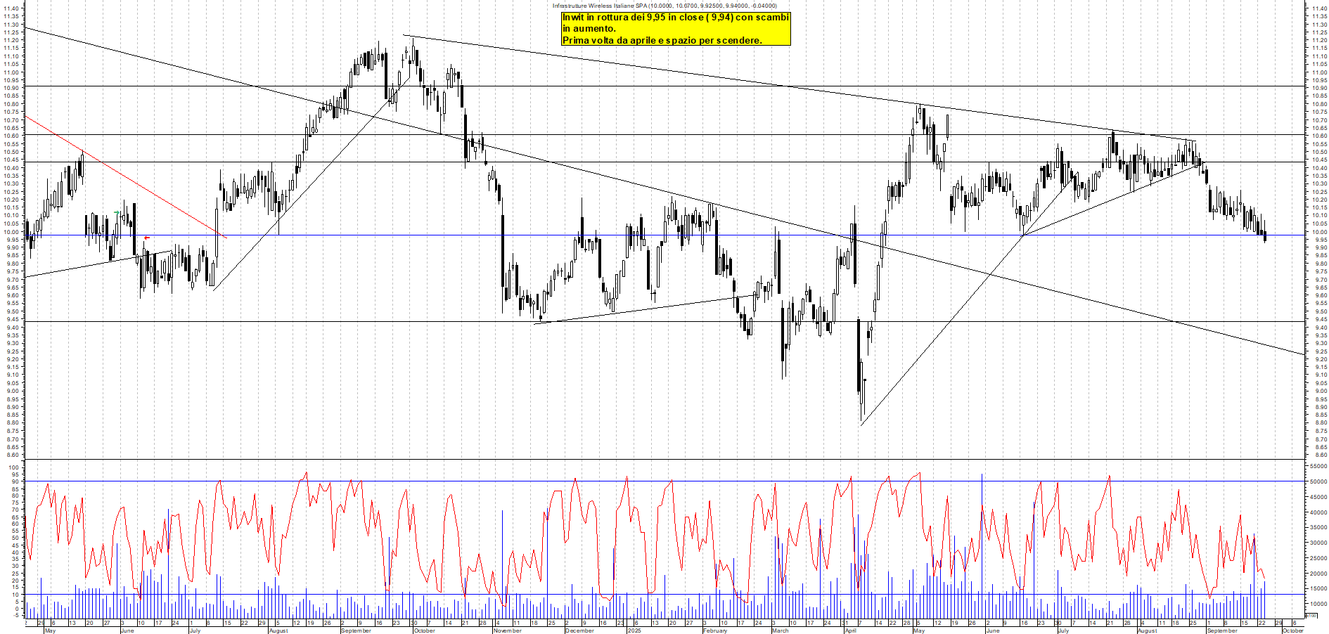 Grafico INWIT - 24/09/2025, 19:41