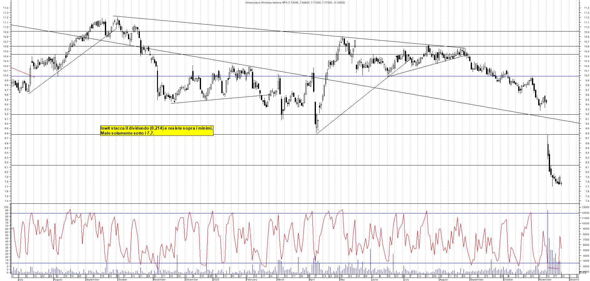 Grafico INWIT - 24/11/2025, 12:40