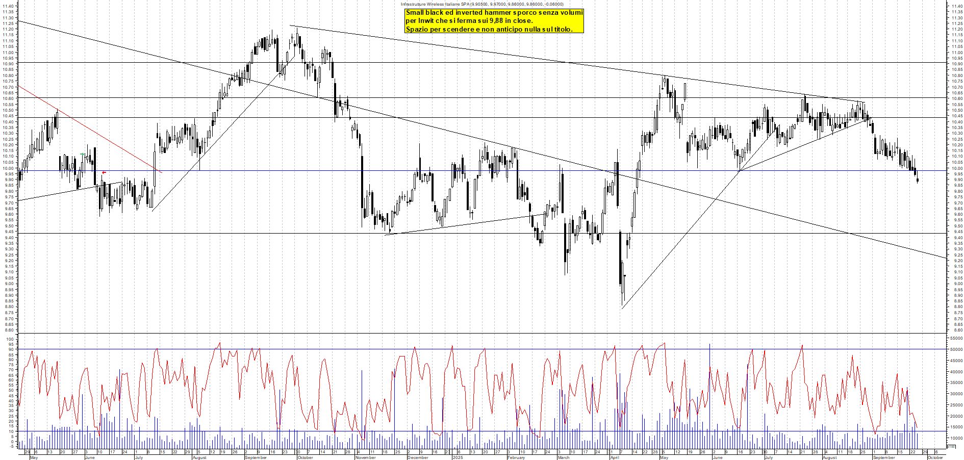 Grafico INWIT - 25/09/2025, 17:54
