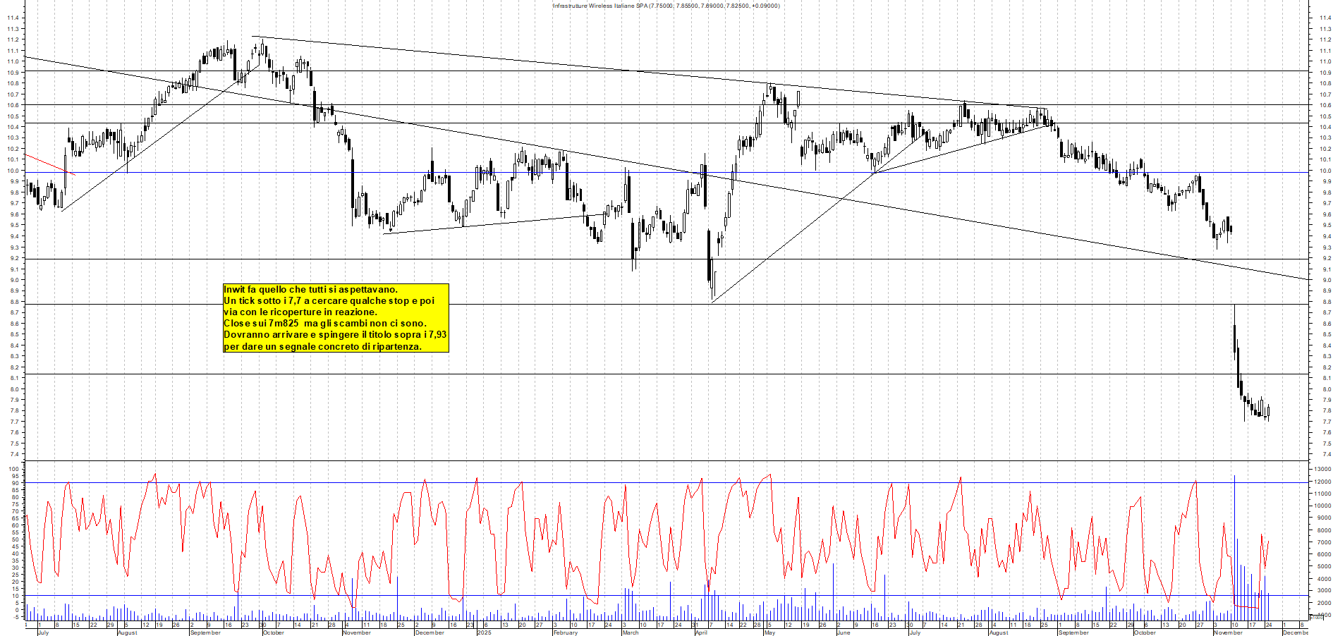 Grafico INWIT - 25/11/2025, 18:01