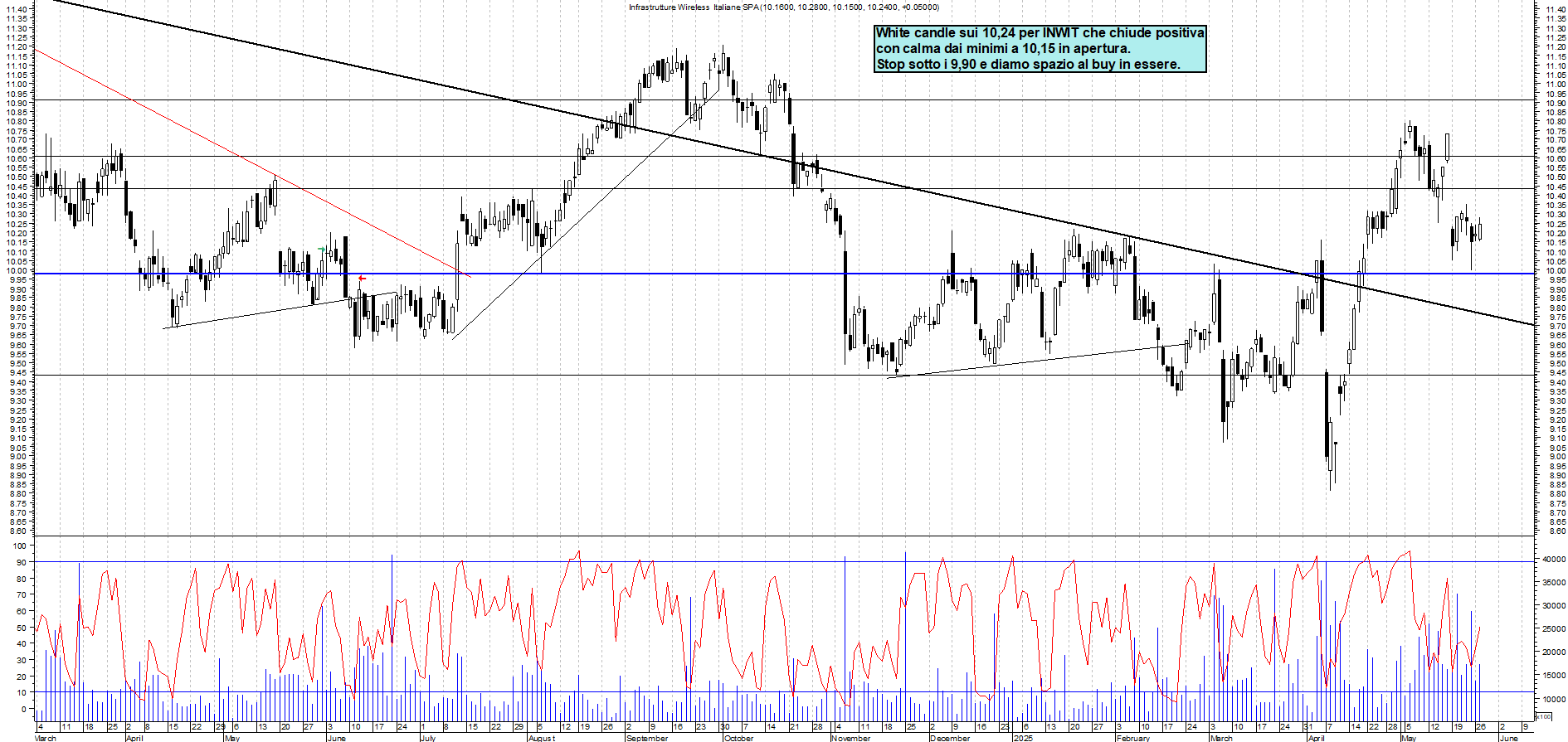 Azioni INWIT - Analisi tecnica 15:58 - 27 mag - Grafico Borsa Italiana con segnali real-time