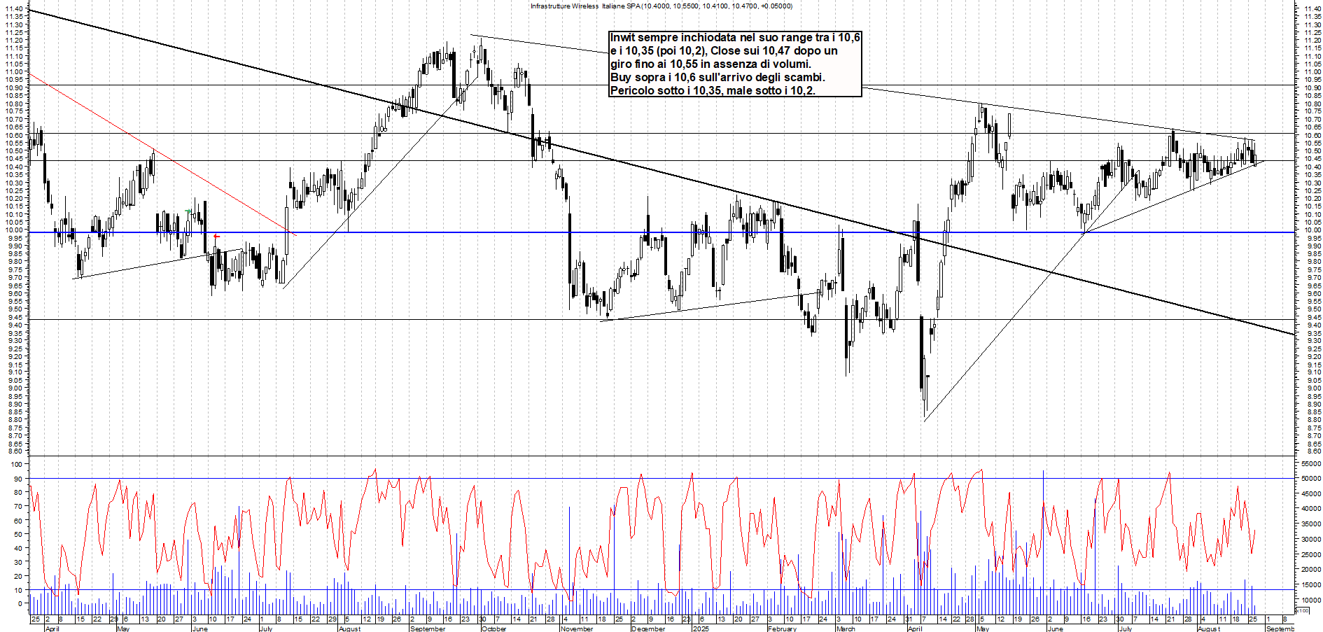 Analisi tecnica INWIT: FLAG - analisi giornaliera con supporto a 10,18 e resistenza a 10,57 - Target N/D - 27-08-2025