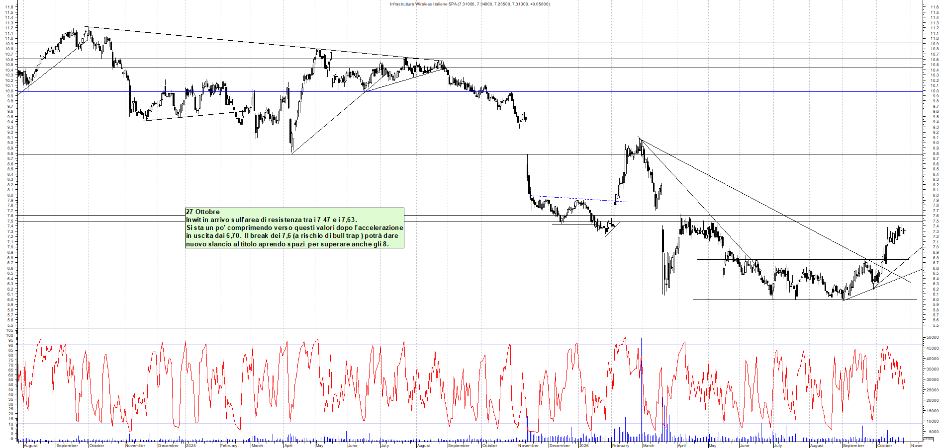 Azioni INWIT - Analisi tecnica 11:58 - 27 ott - Grafico Borsa Italiana con segnali real-time