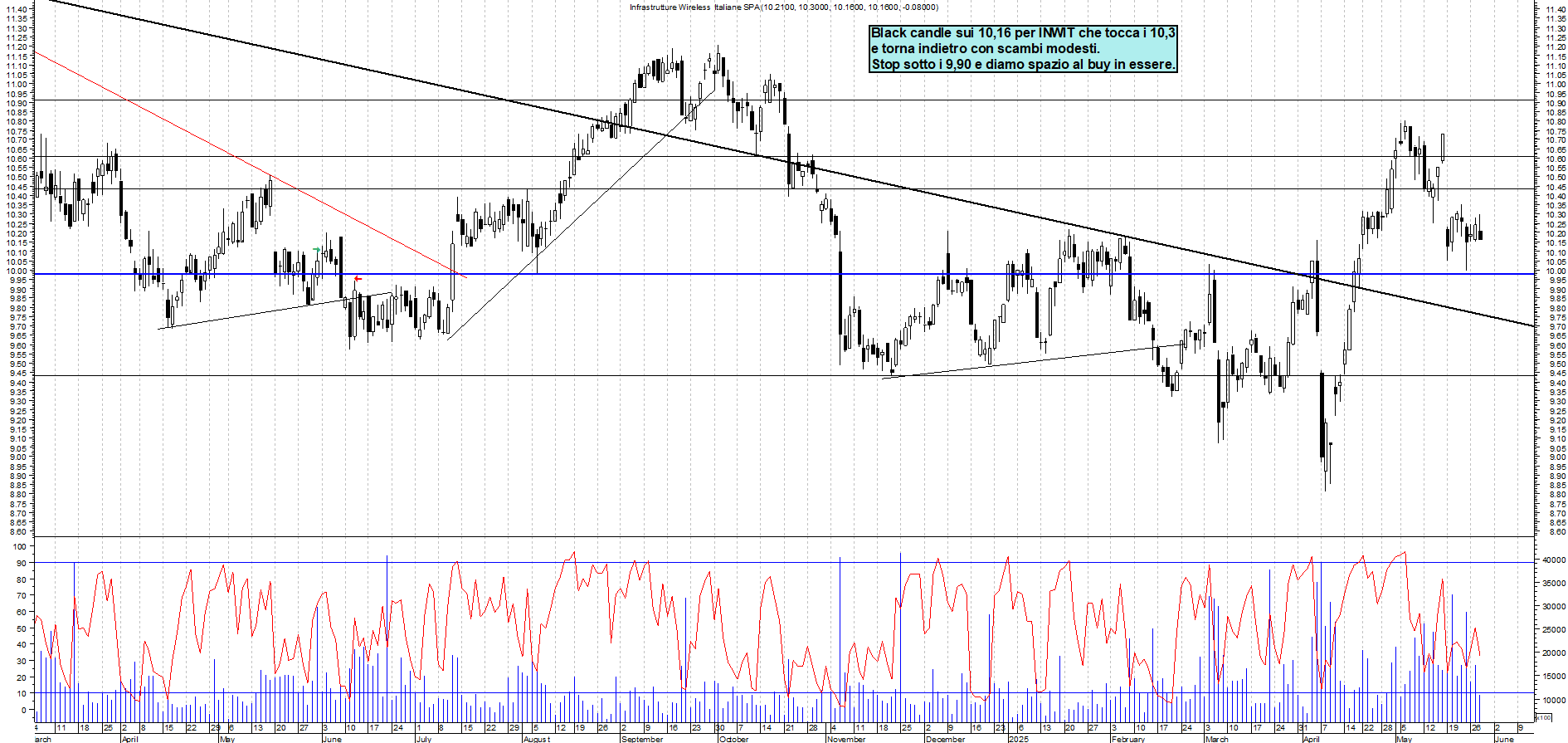 Azioni INWIT - Analisi tecnica 18:40 - 28 mag - Grafico Borsa Italiana con segnali real-time