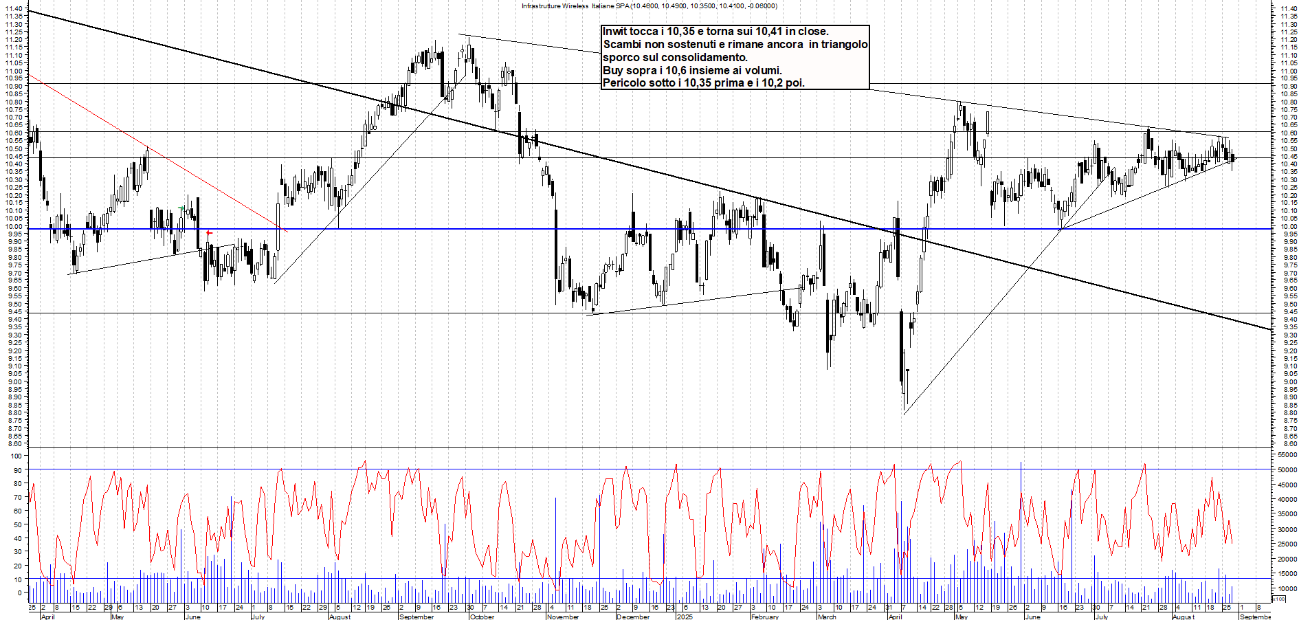 Analisi tecnica INWIT: FLAG - analisi giornaliera con supporto a 10,18 e resistenza a 10,57 - Target N/D - 28-08-2025
