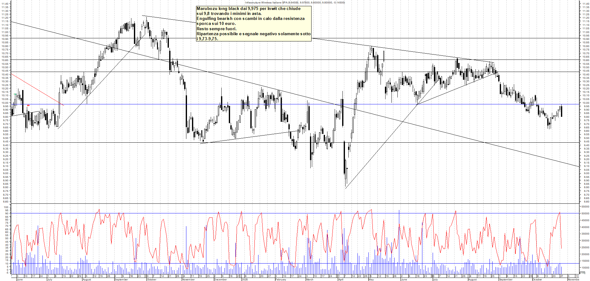 Grafico INWIT - 28/10/2025, 18:10