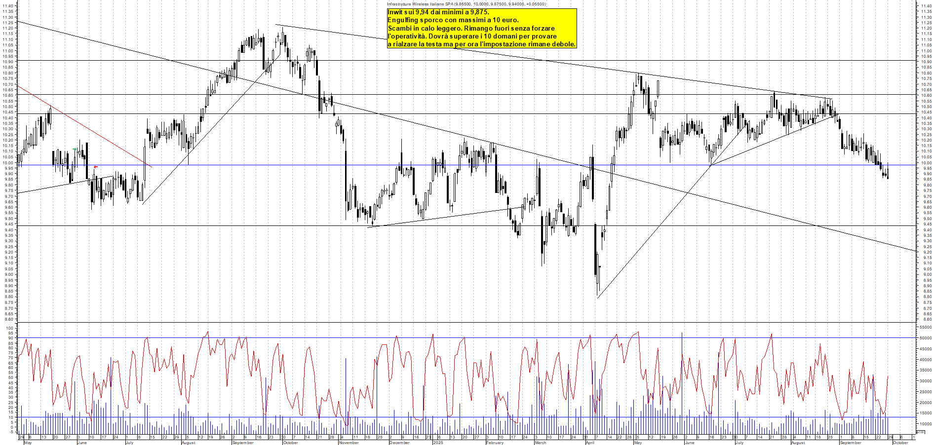 Grafico INWIT - 29/09/2025, 17:56