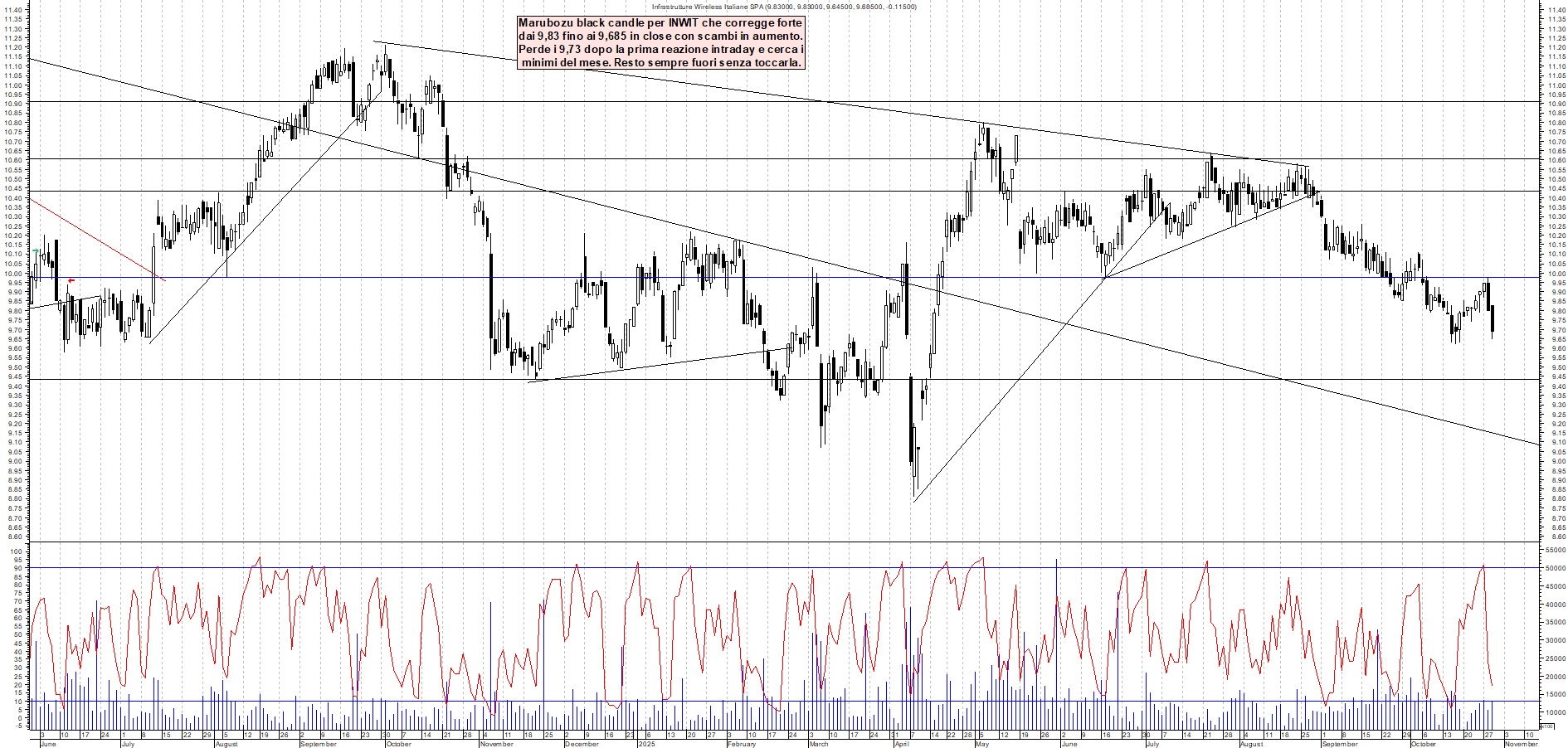 Grafico INWIT - 29/10/2025, 18:19