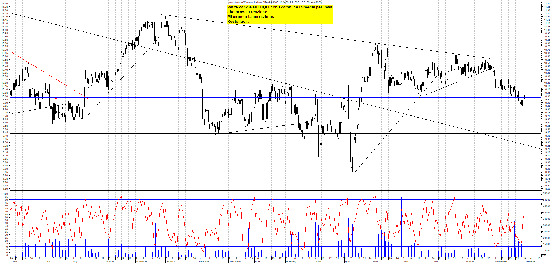 Grafico INWIT - 30/09/2025, 18:44