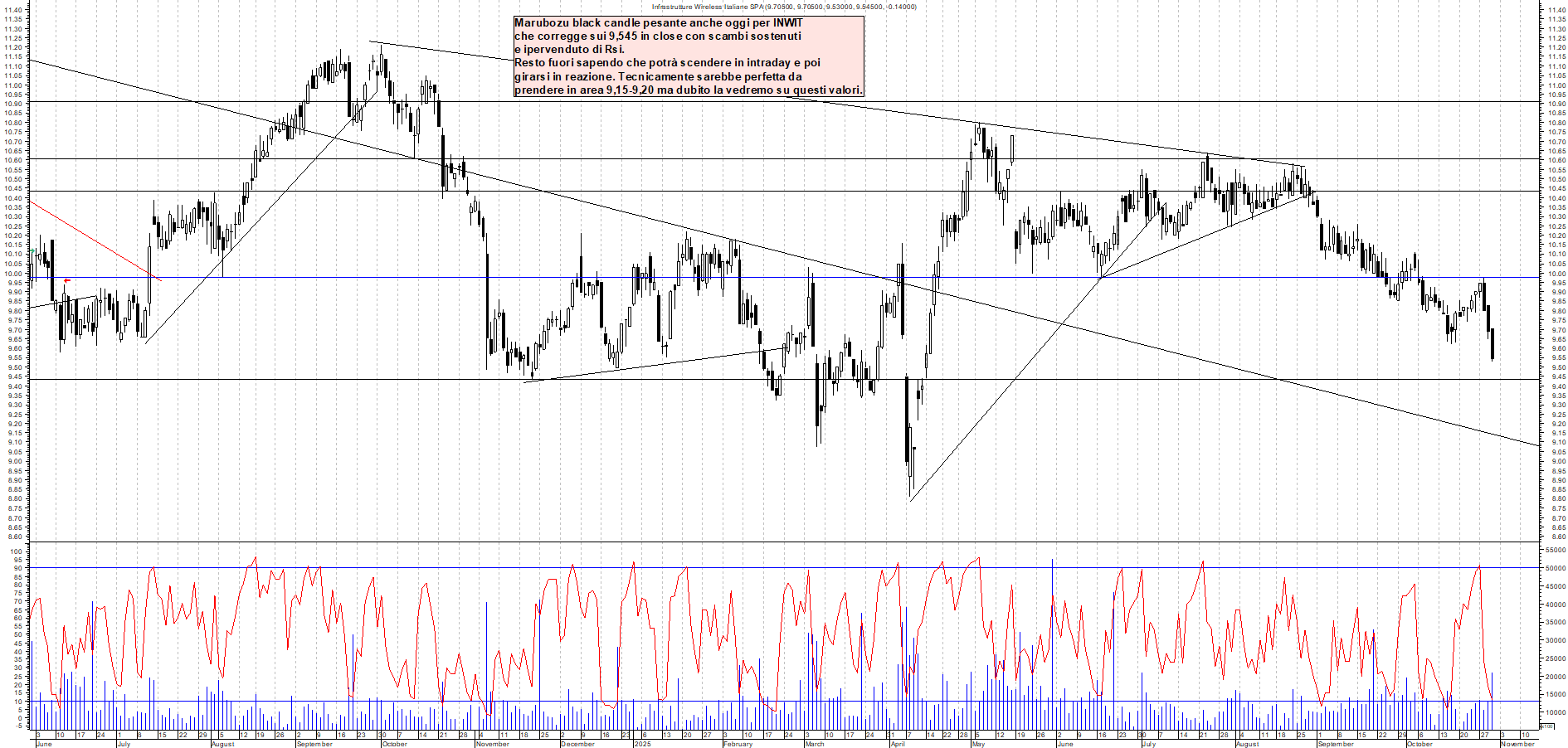 Grafico INWIT - 30/10/2025, 19:12