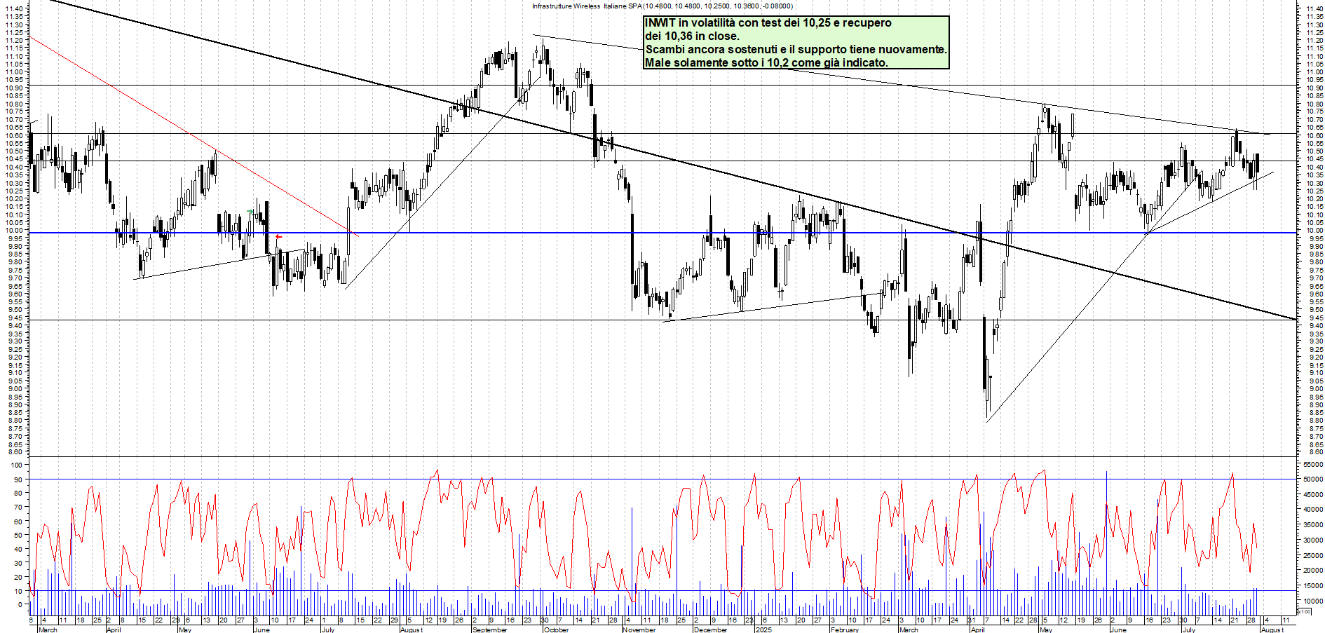 Azioni INWIT - Analisi tecnica 18:21 - 31 lug - Grafico Borsa Italiana con segnali real-time