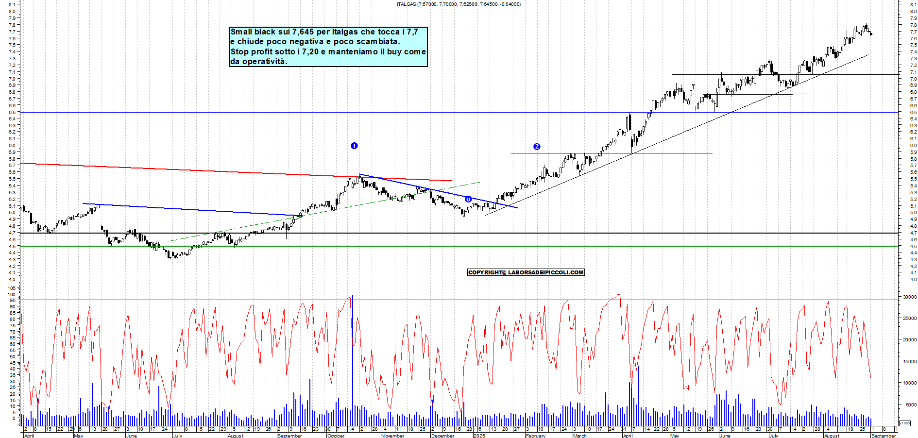 Grafico ITALGAS - 01/09/2025, 18:38
