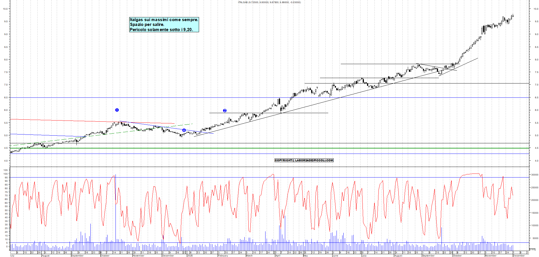 Grafico ITALGAS - 01/12/2025, 18:29