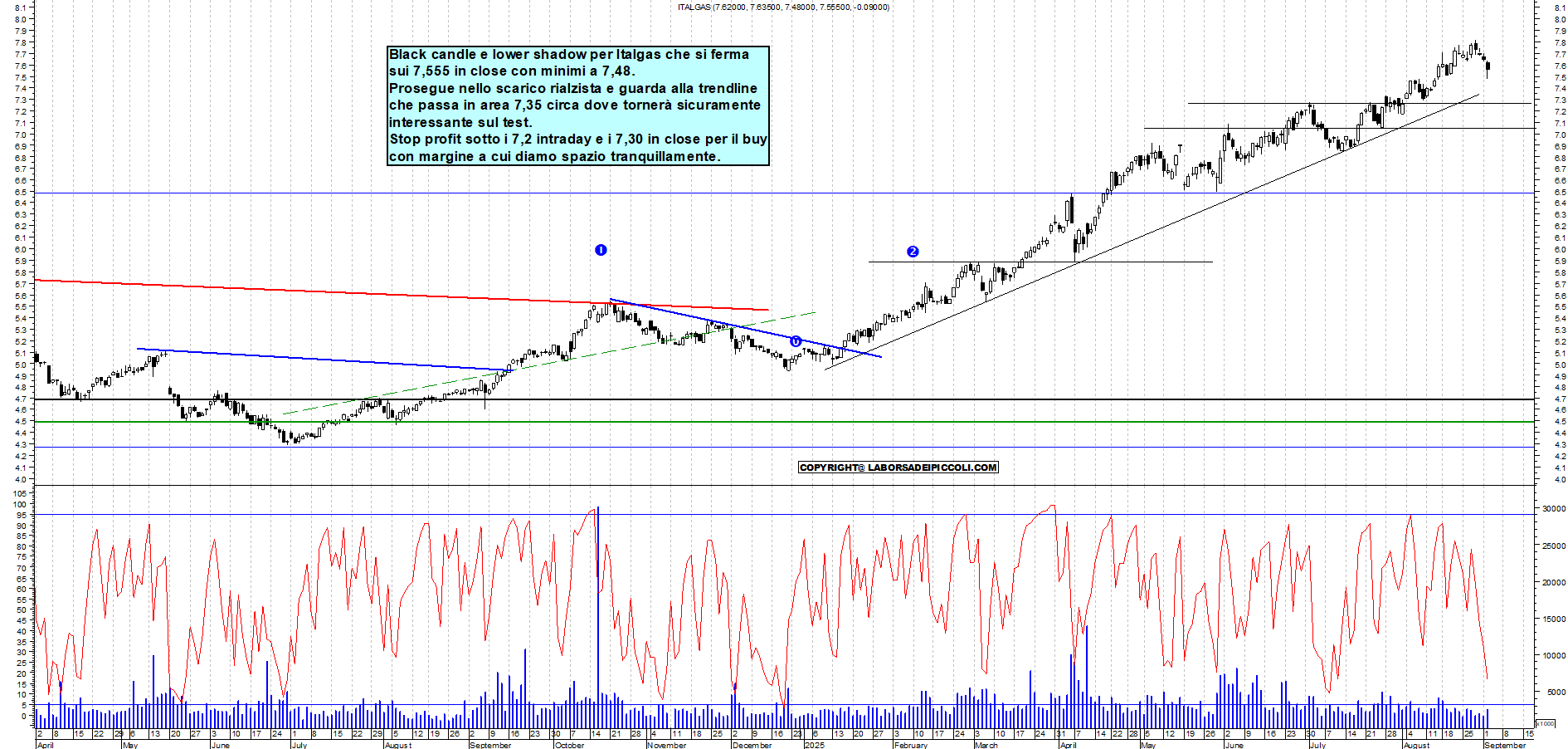 Grafico ITALGAS - 02/09/2025, 18:01