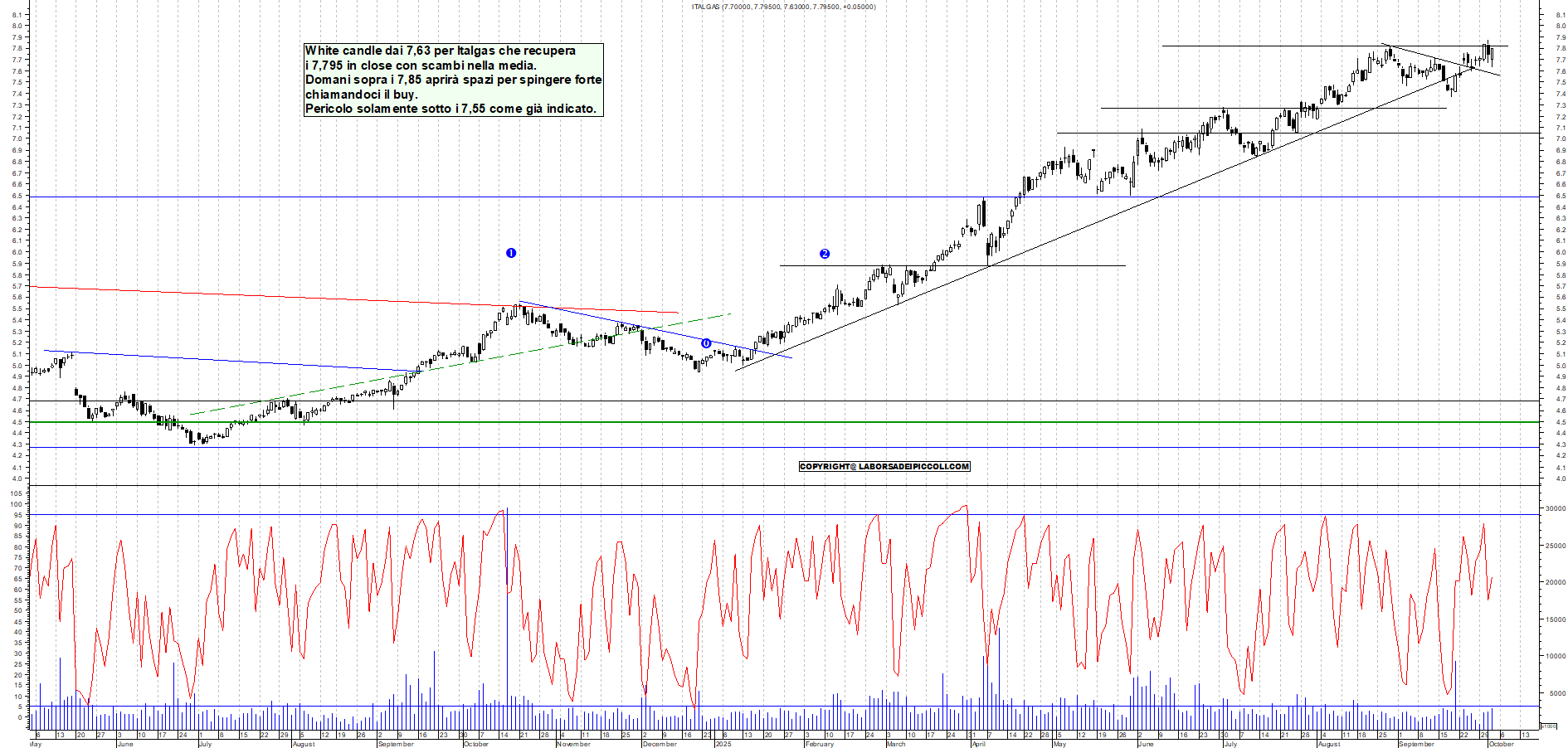 Grafico ITALGAS - 02/10/2025, 18:57