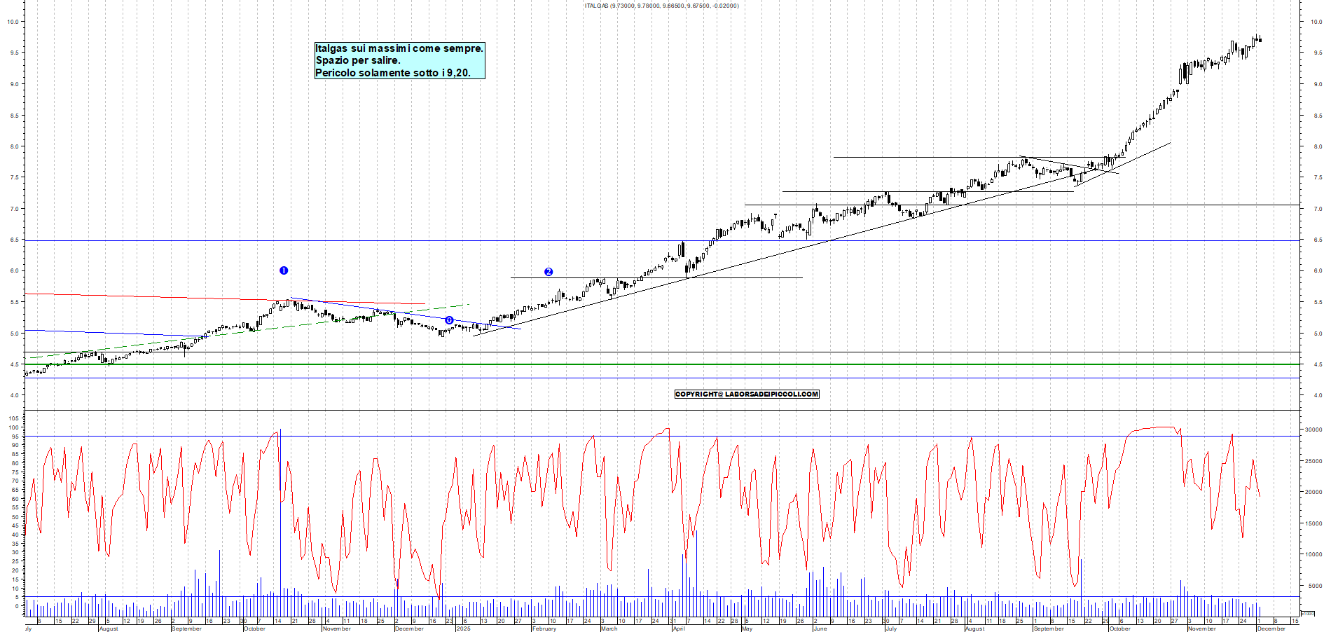 Grafico ITALGAS - 02/12/2025, 19:12