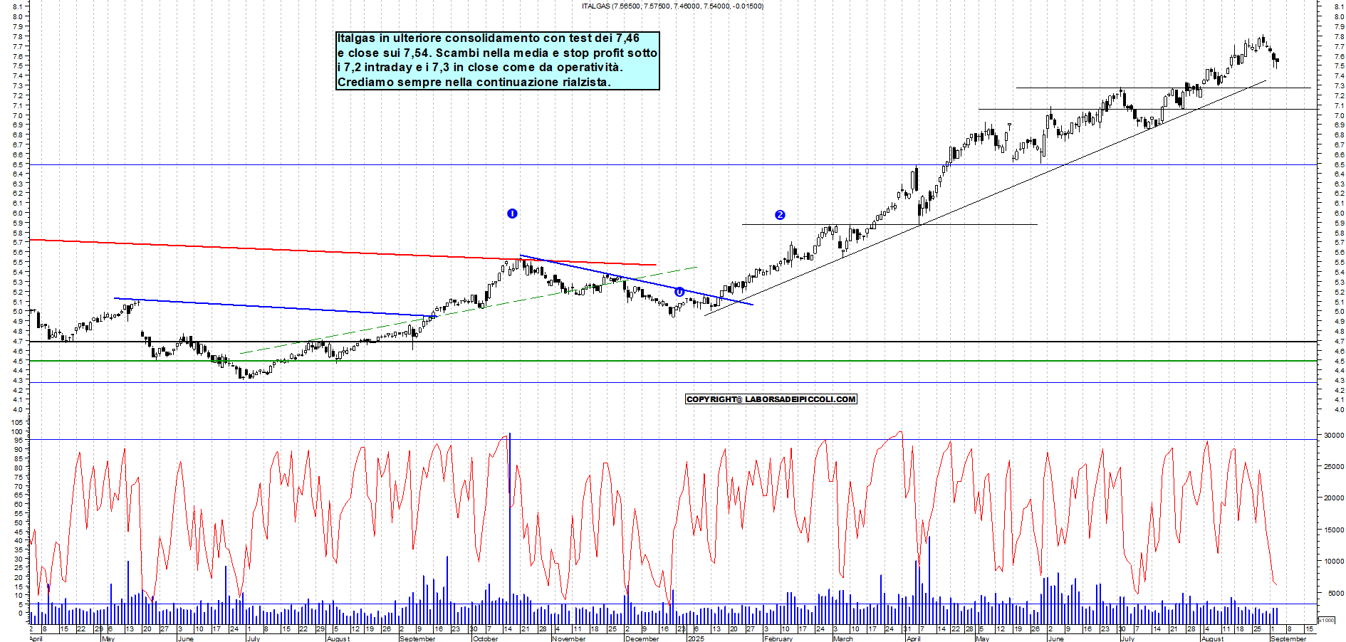 Grafico ITALGAS - 03/09/2025, 19:27